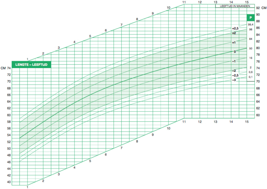 curve lengte baby jongen