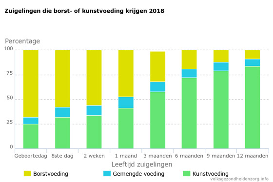 Zuigelingen die borstvoeding of kunstvoeding krijgen 2018