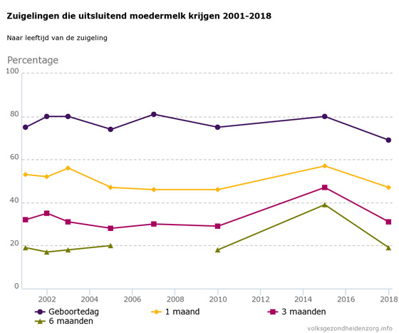 Trend in het geven van borstvoeding